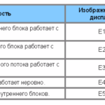 Roda kliimaseadme veakoodid 1. osa