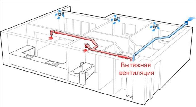 Väljatõmbeventilatsiooni paigutus ruumis