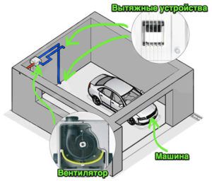 Garaaži korralik ventilatsioon