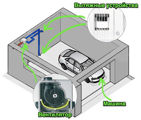 Garaaži korralik ventilatsioon