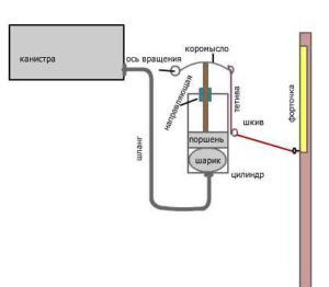 Automaatne pneumaatilise ventilatsiooni skeem