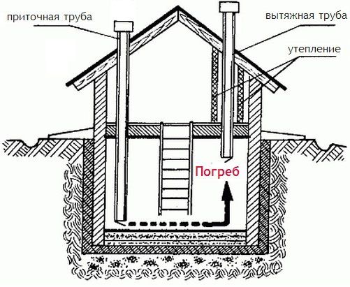 Keldri ventilatsiooniskeem