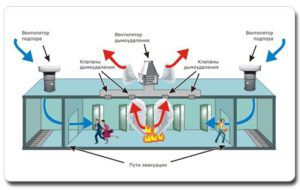 Suitsuvastase ventilatsioonisüsteemi paigutuse skeem