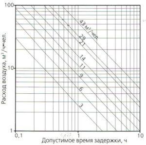 Ventilatsiooni hilinemise ajakava