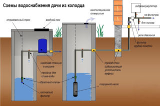 Suvila veevarustuse skeem kaevust